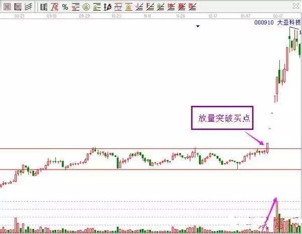 非常经典的买入K线图形态