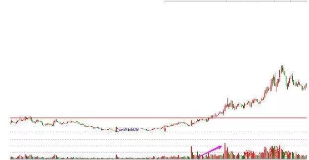 非常经典的买入K线图形态