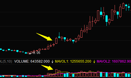 股票拉升前K线特征-放量大阳线拉升形态（图解）