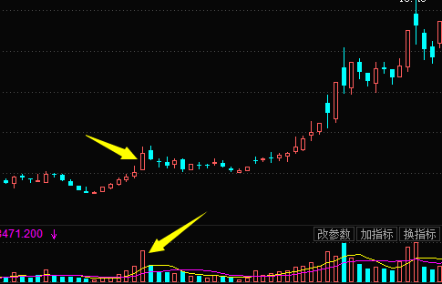 股票拉升前K线特征-放量大阳线拉升形态（图解）