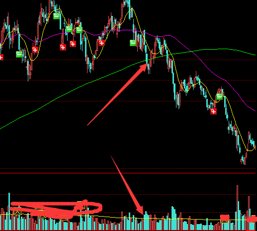 教你如何分析假的缩量下跌与缩量诱多形态