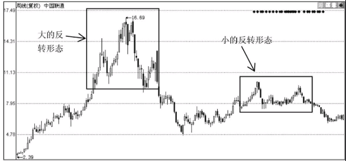 如何从股票走势分析股价是反弹还是反转？反转的形态又有哪些？