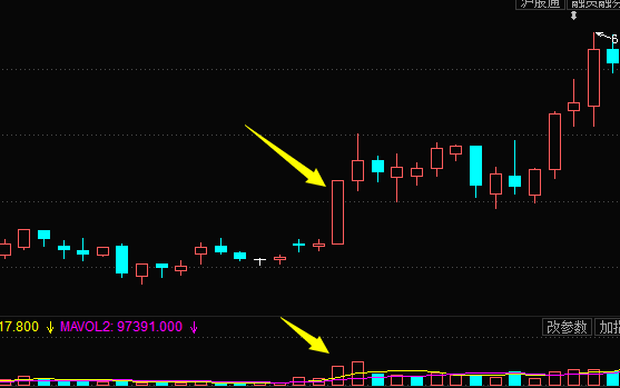 股票拉升前K线特征-放量大阳线拉升形态（图解）