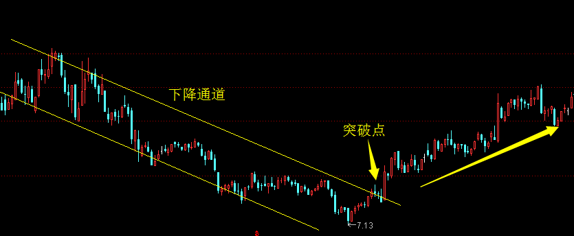 如何判断股票是上升通道还是下降通道