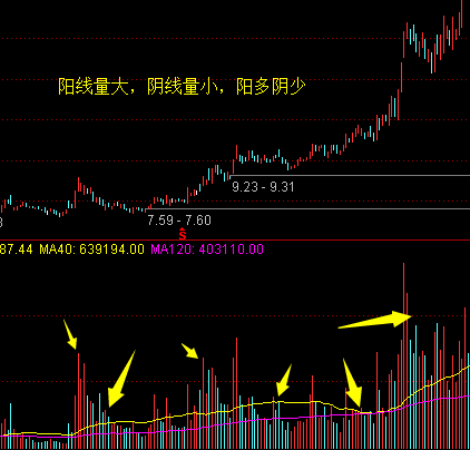 中线黑马的K线形态特征