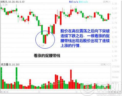 经典K线图知识之七种看涨的K线组合形态图