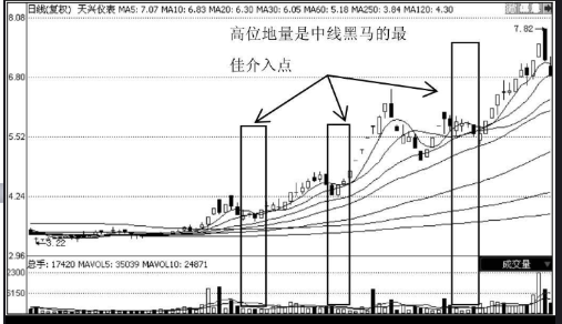 中线黑马的K线形态特征