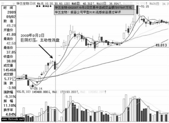 主力洗盘手法-被动性洗盘介绍（图解）