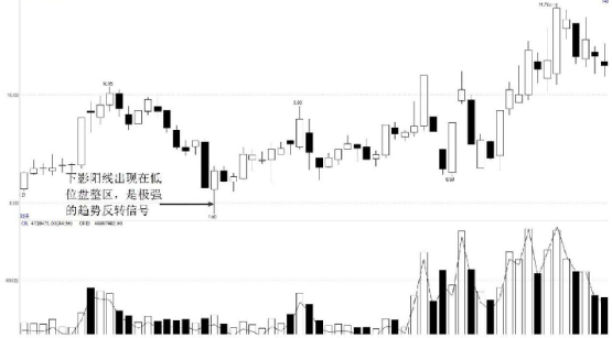 K线图形态买卖分析-下影阳线的多空分析