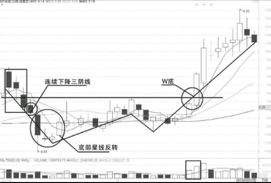 超短线交易需要掌握的技术要点与交易策略