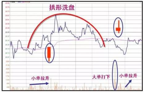 从操盘手手法和散户心里看主力如何洗盘