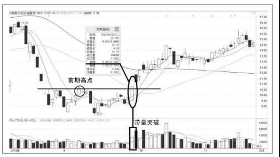 涨停板的形式突破前期高点意味着什么？