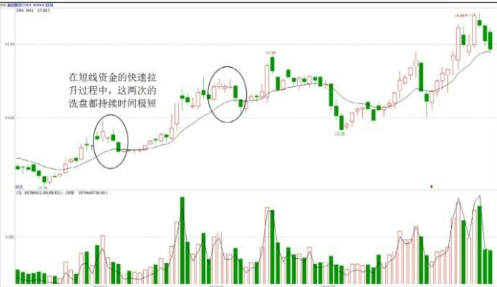 怎么判断洗盘的时间长短