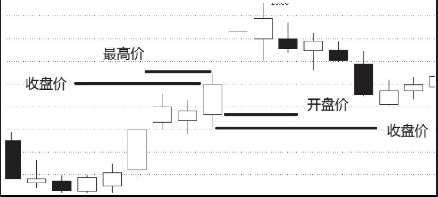 日k线周k线月k线区别