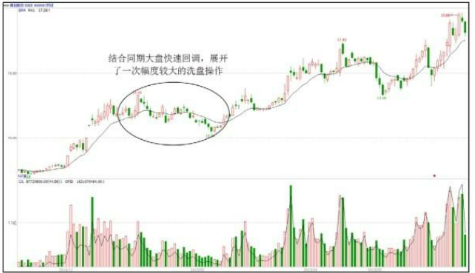 强资金小洗，弱资金大洗-洗盘手法介绍