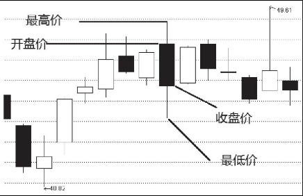 日k线周k线月k线区别