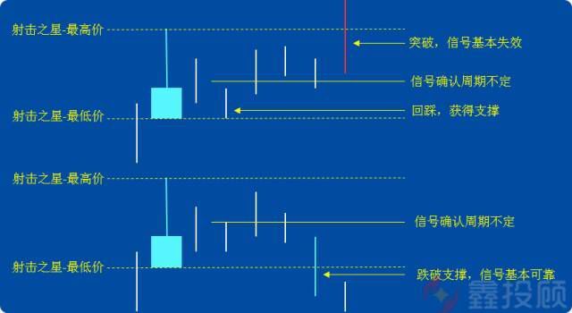 K线图经典图解-倒锤头线和射击之星（图解）