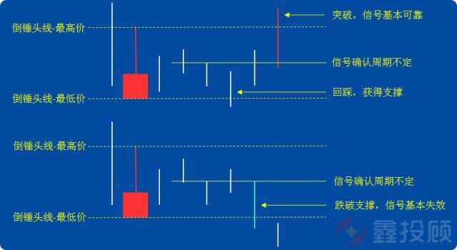 K线图经典图解-倒锤头线和射击之星（图解）