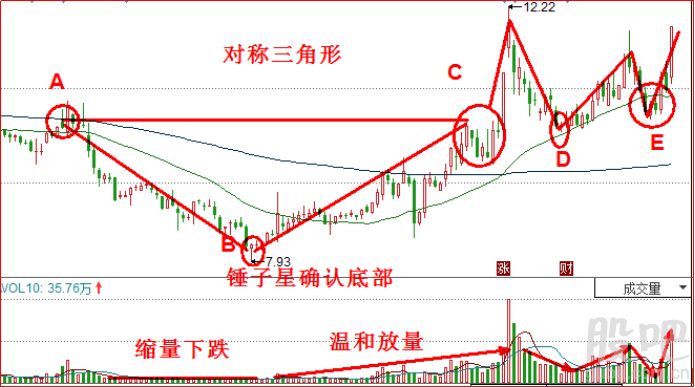 洗盘K线形态-对称三角形