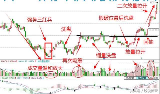 洗盘手法汇总-窄幅盘整型洗盘手法（一）