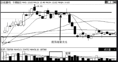 股票卖出技巧-横盘,缩量,放量,卖出形态介绍