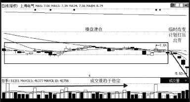 股票卖出技巧-横盘,缩量,放量,卖出形态介绍