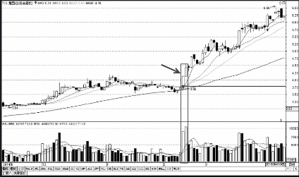 股票走势图分析-突破走势（图解）