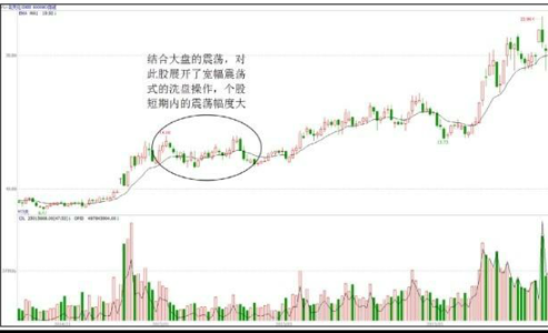 洗盘手法汇总-宽幅震荡型洗盘手法（二）