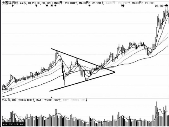 上升三角形形态中的洗盘走势