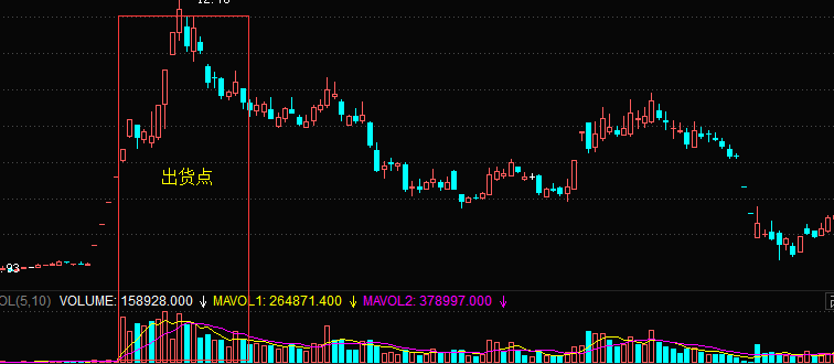 如何分析股票主力的出货点