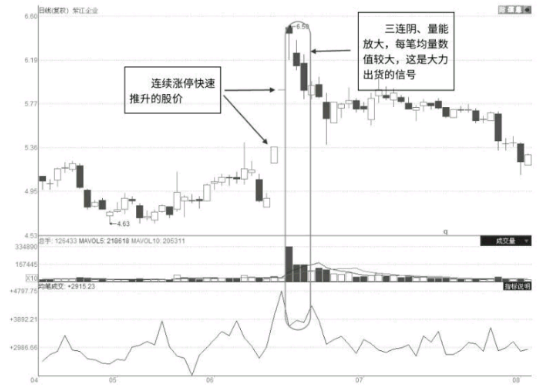 什么样的涨停板是主力出货？涨停板出货和吸货区别