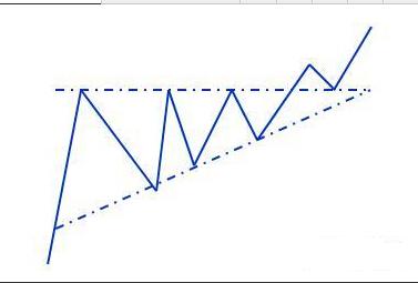 上升三角形形态中的洗盘走势