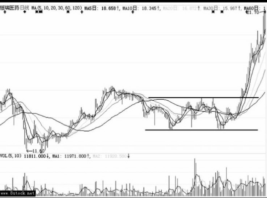 洗盘K线形态介绍-箱体整理形态