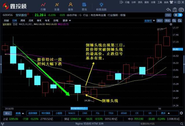 K线图经典图解-倒锤头线和射击之星（图解）