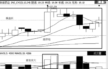 涨停分析-横盘放量走势-涨停概率大