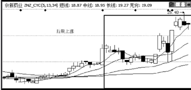 涨停分析-横盘放量走势-涨停概率大