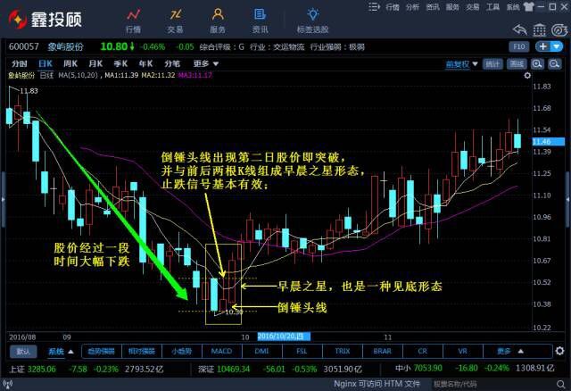 K线图经典图解-倒锤头线和射击之星（图解）