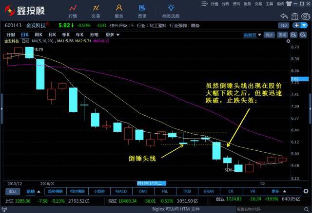 K线图经典图解-倒锤头线和射击之星（图解）