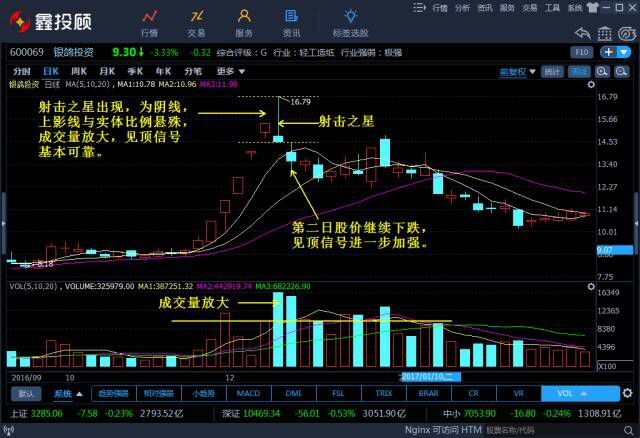 K线图经典图解-倒锤头线和射击之星（图解）