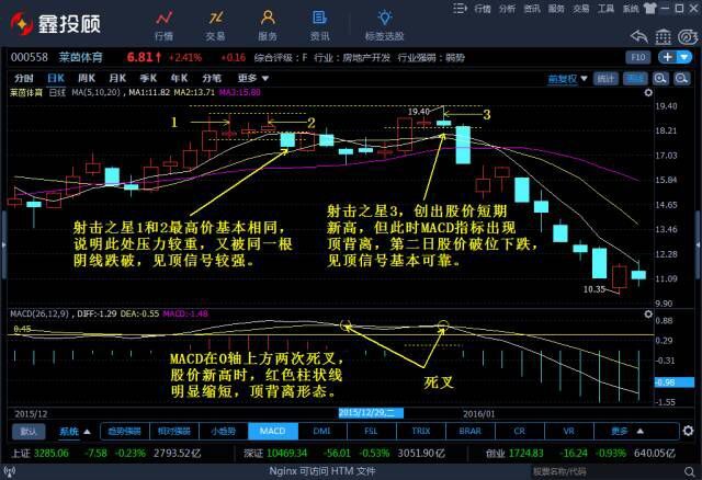 K线图经典图解-倒锤头线和射击之星（图解）