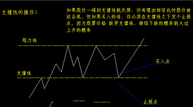 支撑与阻力位的有效程度的确定