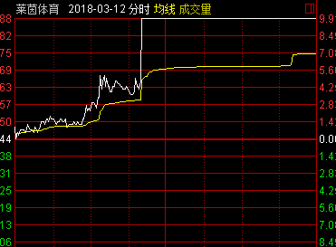 盘中最容易涨停的分时形态-逐步拉高形涨停板