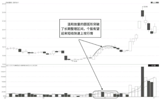 圆弧形有效突破的K线图形态（图解）