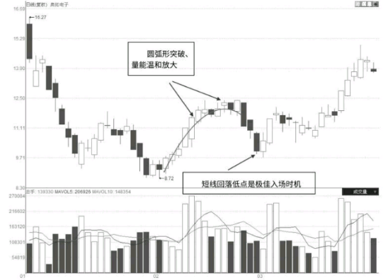 圆弧形有效突破的K线图形态（图解）