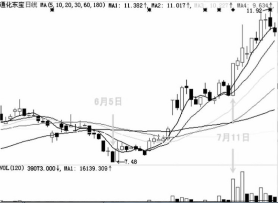 洗盘的k线形态-旗形整理形态（图解）