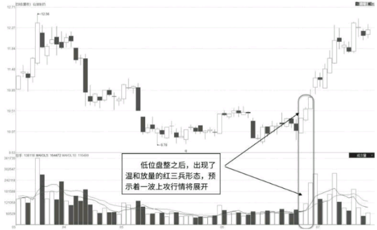 突破点温和放量红三兵-K线图的突破形态（图解）