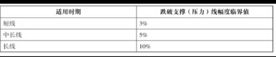 股票的支撑位和压力位的看法