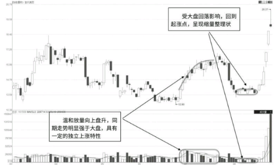 放量拉升后回调点缩量的K线图形态（图解）