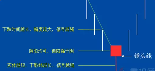 K线图经典图解-锤头线和吊颈线（图解）