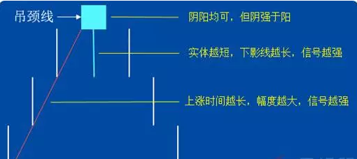 K线图经典图解-锤头线和吊颈线（图解）